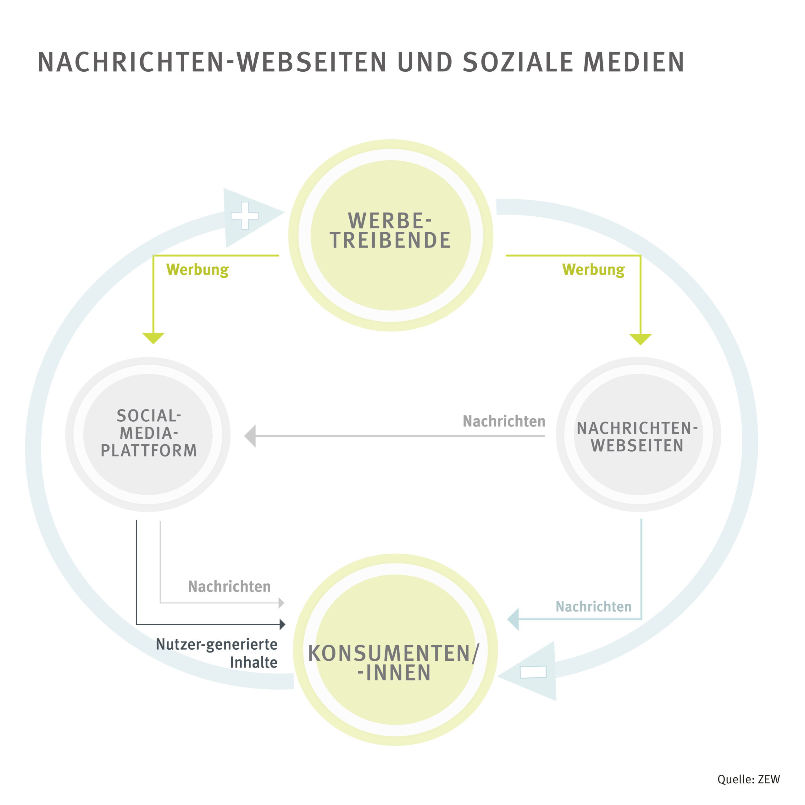 Journalism in social media: Too little money for good content