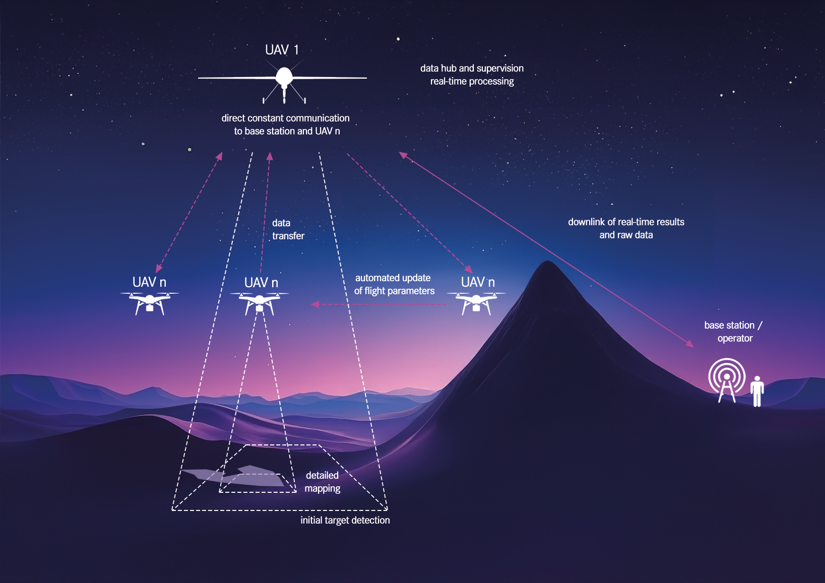 Intelligent swarm Working in a team is also relevant for drones