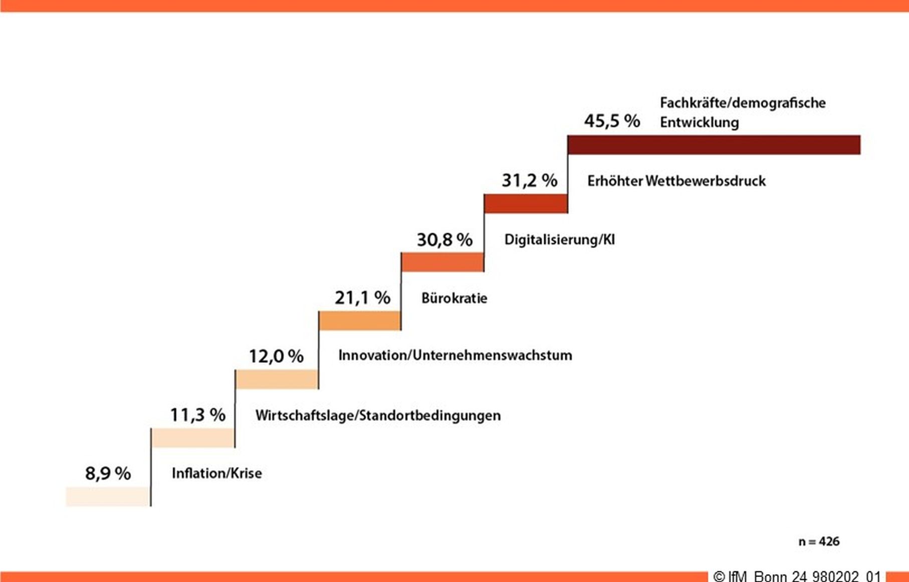 The biggest challenges in 2024 Skills shortage and increasing competitive pressure