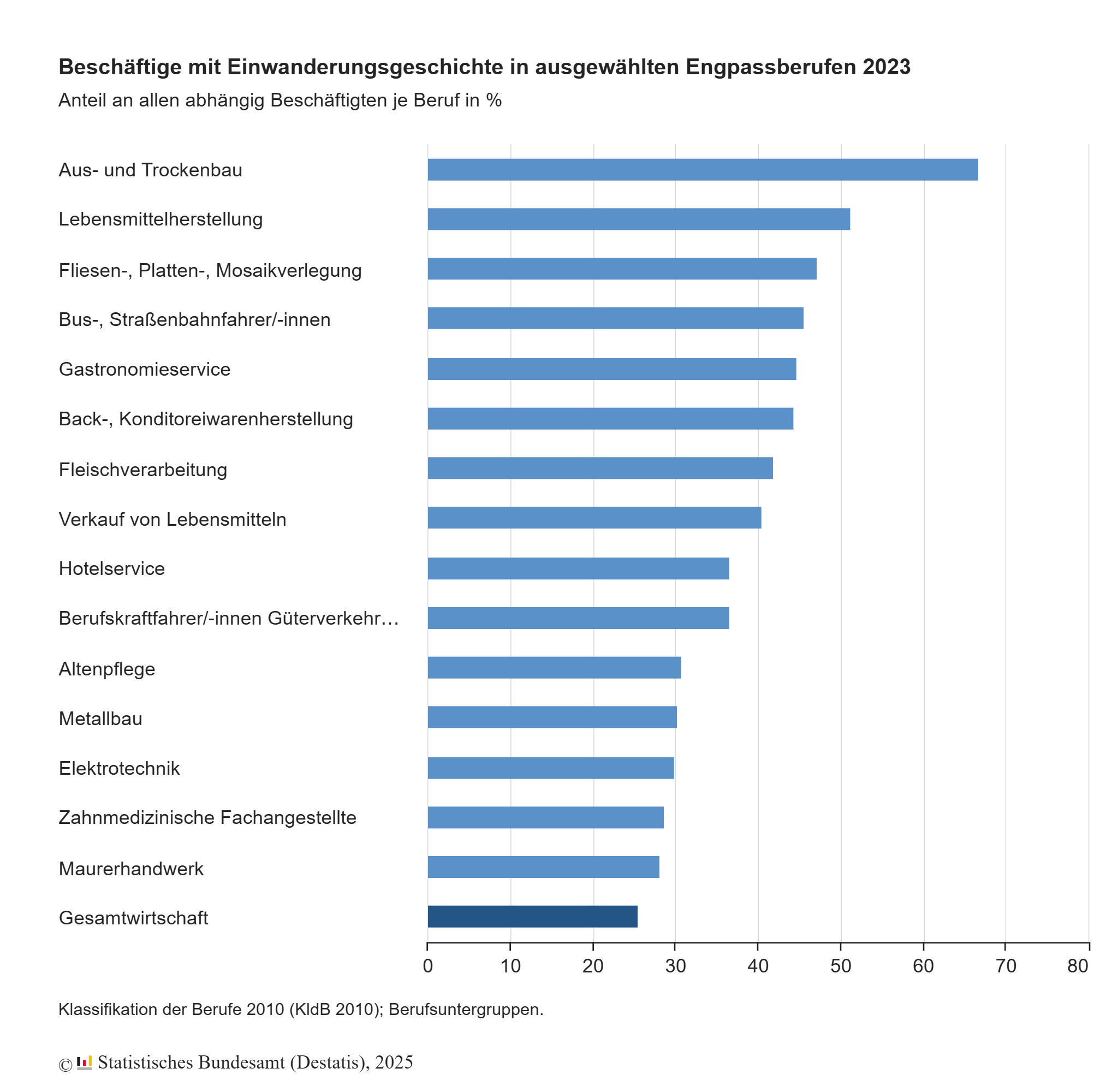 Employees with a history of immigration are represented above average in many shortage occupations